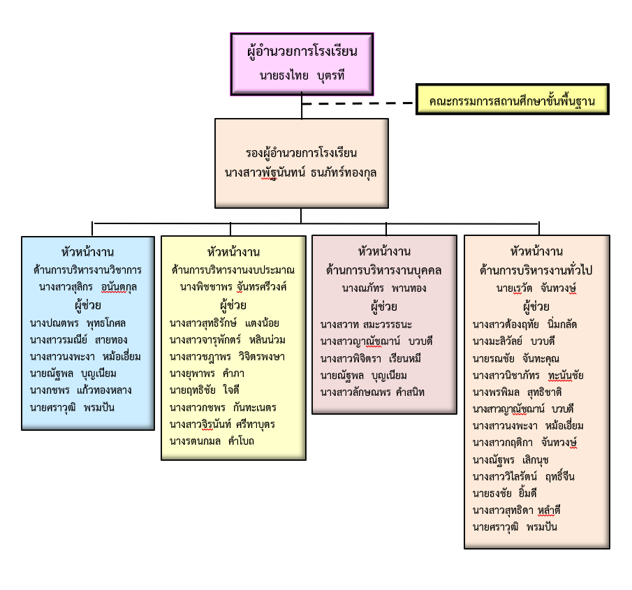 โครงสร้างการบริหารงาน